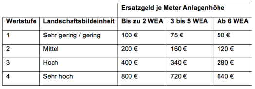 Windenergie-Erlass NRW 2015 MKULNV Ersatzzahlung